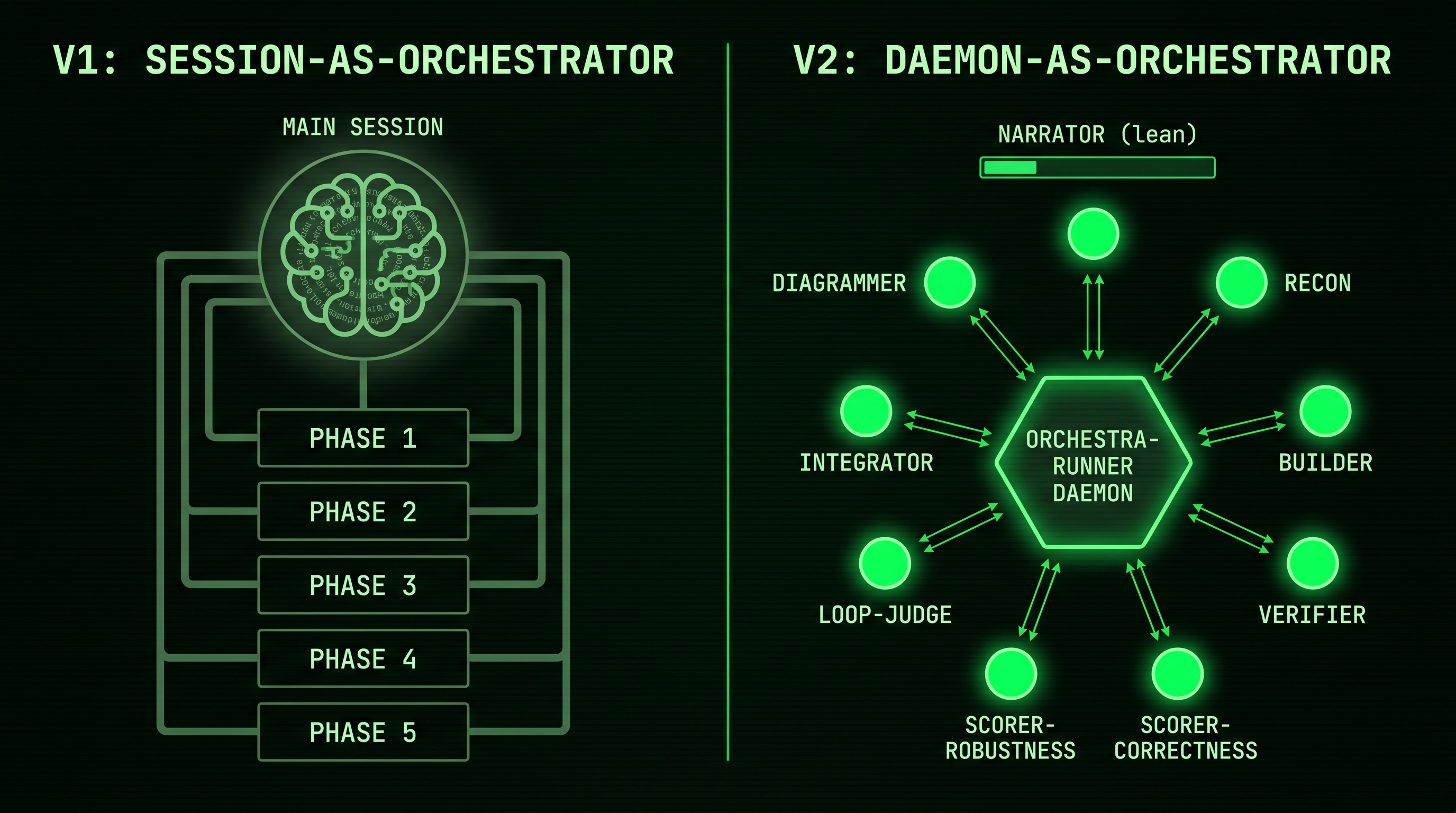 Side-by-side architecture diagram. Left: v1 with one main session connected to stacked phase boxes. Right: v2 with a thin narrator pipe over a hexagonal daemon, surrounded by fresh worker nodes.